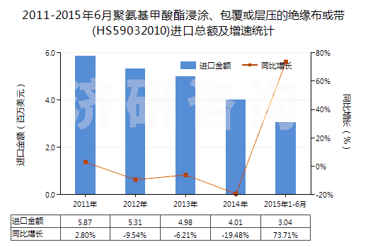 2011-2015年6月聚氨基甲酸酯浸涂、包覆或?qū)訅旱慕^緣布或帶(HS59032010)進(jìn)口總額及增速統(tǒng)計(jì)